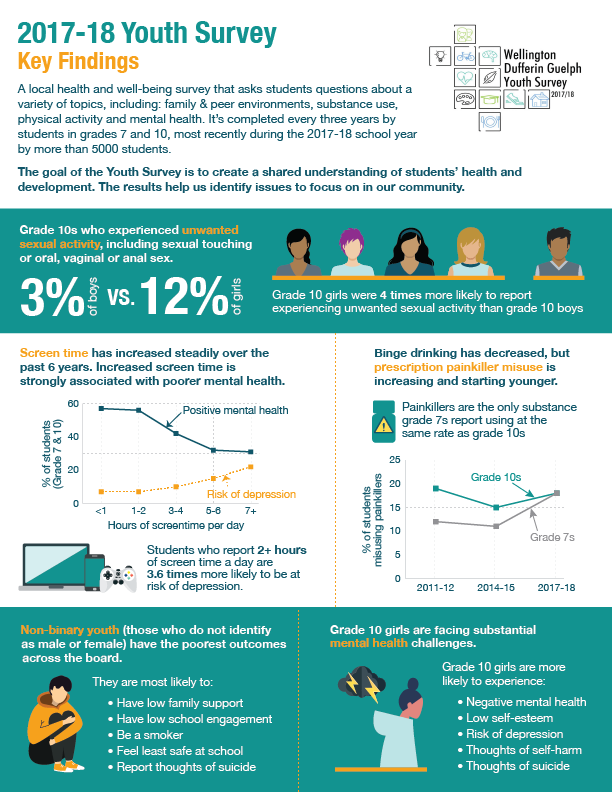 2017-2018 Youth Survey Key Findings Infographic