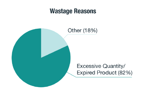 Chart of Excessive Quantity/Expired Product (82%) and Other (18%)