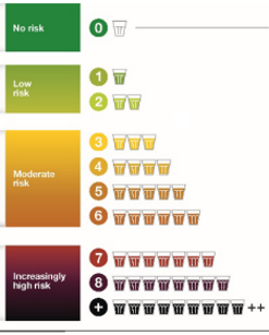 Canada's new guidance on the health risks of alcohol consumption presented in a chart.