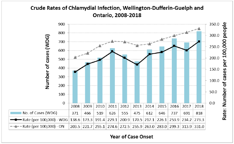 Graph of crude rates of chlamydial infection. In Wellington-Dufferin-Guelph (WDG) the number of cases rises from 371 in 2008 to 818 in 2018. The rate per 100000 in WDG rises from 138.6 in 2008 to 273.3 in 2018. In Ontario, the rate per 100000 rises from 203.5 in 2008 to 331 in 2018.