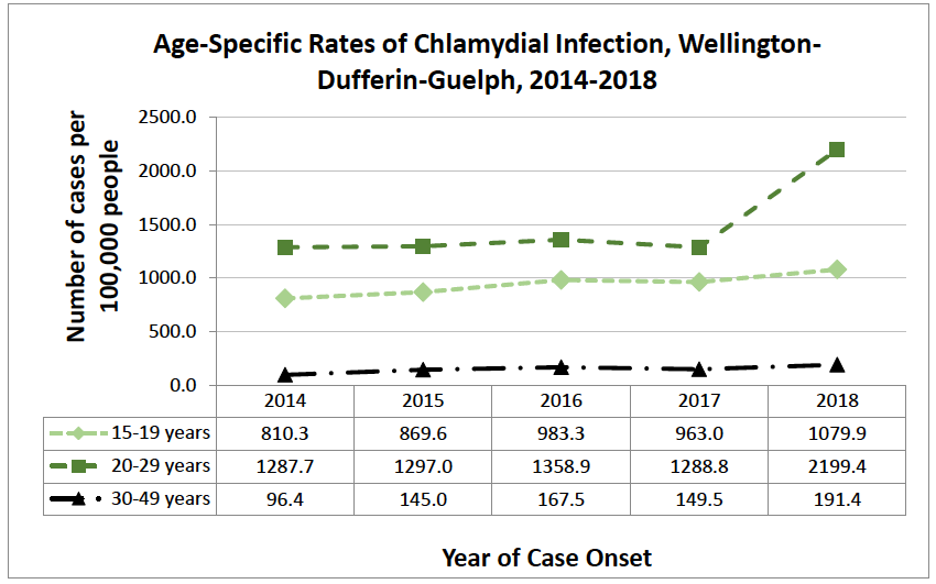 Graph showing age-specific rates of chlamydial infection, wellinton-dufferin-guelph, 2014-2018. Number of cases per 100000 people 15-19 years rose from 810.3 in 2914 to 1079.9 in 2018. For 20-29 years, it rose from 1287.7 in 2014 to 2199.4 in 2018. For 30-49 years, it rose from 96.4 in 2014 to 191.4 in 2018.