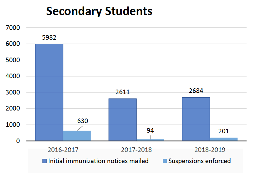 graph of secondary student suspension rates