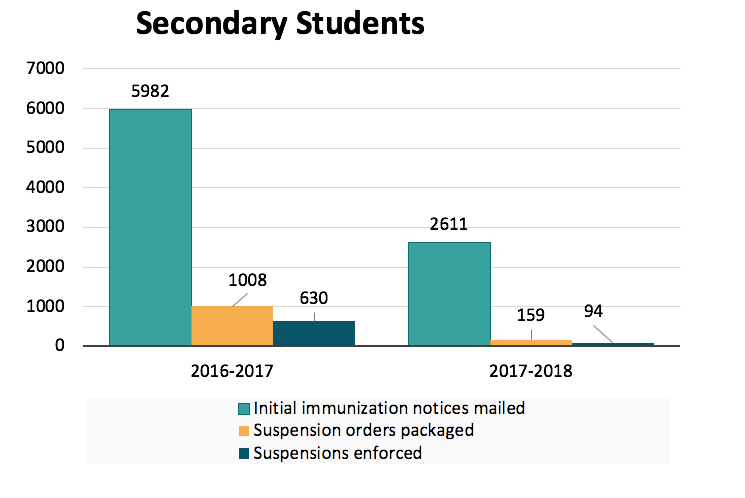 A chart with a two year comparison of secondary student suspension rates