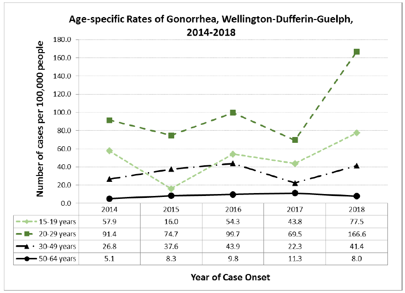 Graph of age-specific rates of gonorrhea in wellington-dufferin-guelph in 2014-2018. 15-19 years number of cases per 100000 people rose from 57.9 in 2014 to 77.5 in 2018. 20-29 years rose from 91.4 in 2014 to 166.6 in 2018. 30-49 years rose 26.8 in 2014 to 41.4 in 2018. 50-64 years rose 5.1 in 2014 to 8 in 2018.
