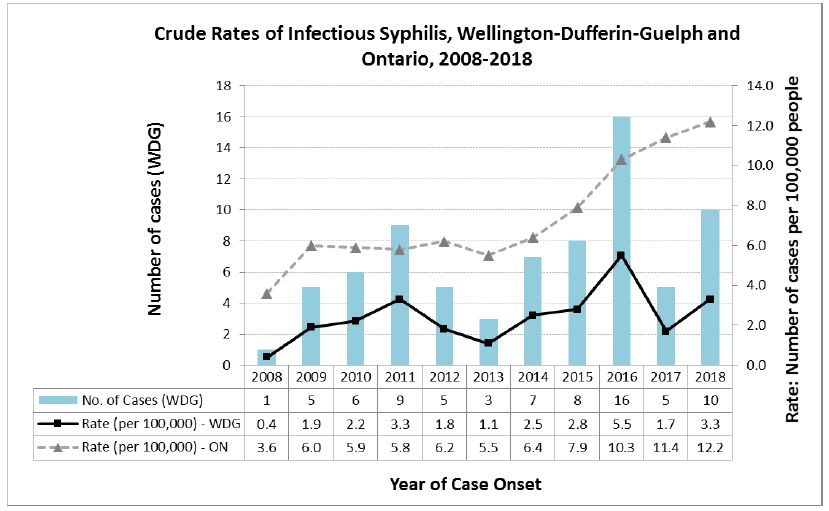 Graph with crude rates of infectious syphilis, wellington-dufferin-guelph (WDG) and Ontario, 2008-2018. Number of cases in WDG rose from 1 in 2008 to 10 in 2018. Rate per 100000 in WDG rose from 0.4 in 2008 to 3.3 in 2018. Rate in Ontario rose from 3.6 in 2008 to 12.2 in 2018.