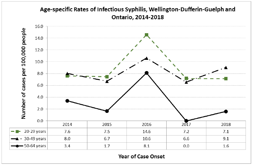 Graph showing age-specific rates of infectious syphilis, in wellington-dufferin-guelph and Ontario in 2014-2018. For 20-29 years the number of cases per 100000 people fell from 7.6 in 2014 to 7.1 in 2018. 30-39 years rose from 8 in 2014 to 9.1 in 2018. 50-64 years fell from 3.4 in 2014 to 1.6 in 2018.