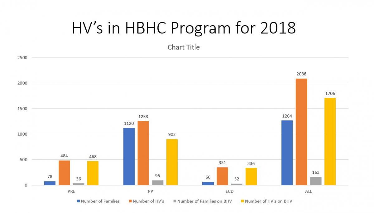 Home Visits 's in HBHC Program for 2018. Graph shows number of families, number of home visits, number of familis on blended home visit, and number of home visits on blended home visit, each during the prenatal, post partum and early childhood periods.
