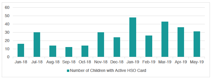 Number of Children with Active HSO Card from June 2018 - May 2019.