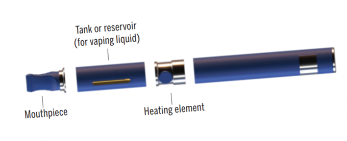  a battery, a tank or reservoir, a heating element and a vaping liquid (e-juice). 