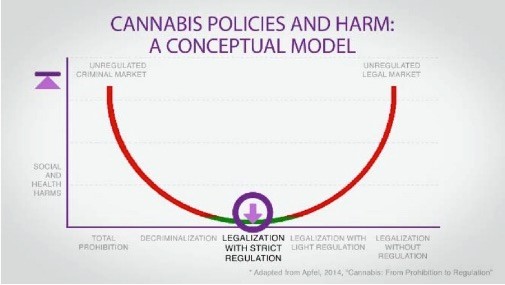  A Conceptual Model showing the lowest social and health harms with an approach of legalization with strict regulation