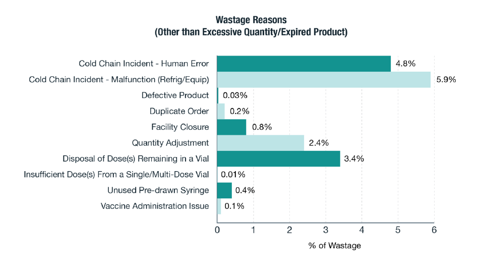 Graph of wastage reasons other than excessive quantity/expired product