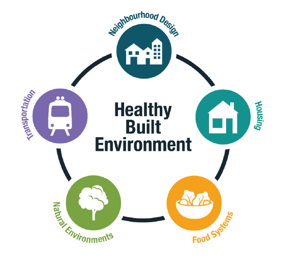 Graphic of Healthy Built Environment Framework including Healthy Neighbourhood Design, Healthy Housing, Healthy Food Systems, Healthy Natural Environments, and Healthy Transportation Networks
