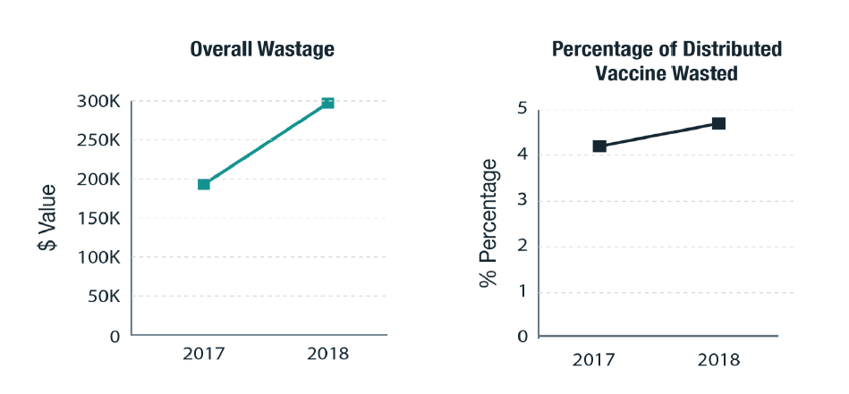 graphs of overall wastage and percentage of distributed vaccine wasted