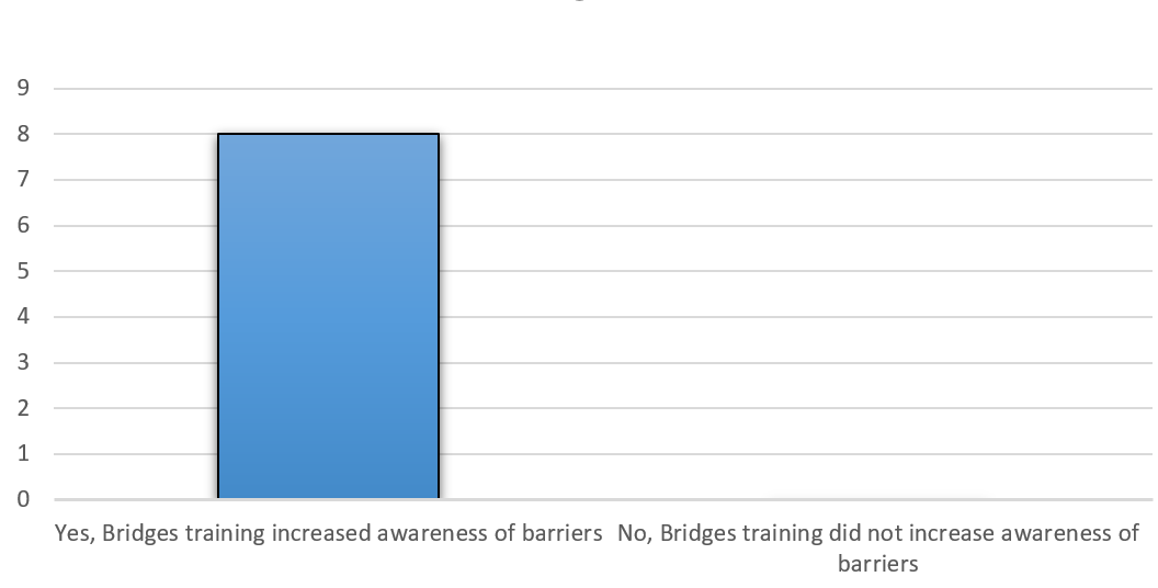 Graph showing responses to the questionDid Bridges out of Poverty workshops contribute to increased awareness of organization’s process, policies and procedures that create barriers for clients with low resources? showing 8 "yes" responses and 0 "no" responses