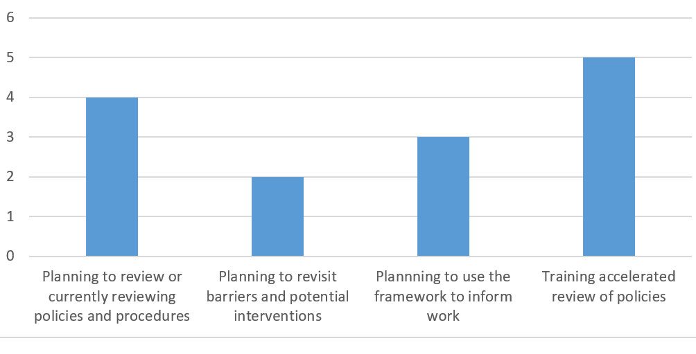 Graph showing responses to the question "Did Bridges out of Poverty workshops influence workplace practices that reduce barriers when working with clients with low resources?"