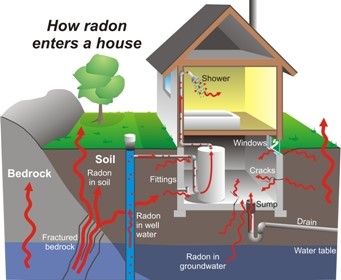 Diagram of how radon gets into your house