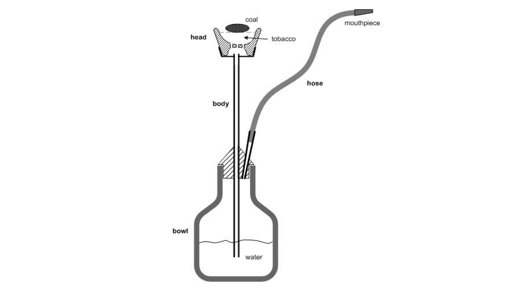 Diagram of a hookah pipe