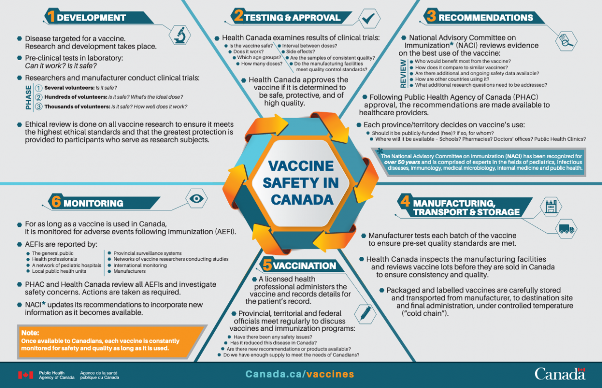 Vaccine safety poster from canada.ca