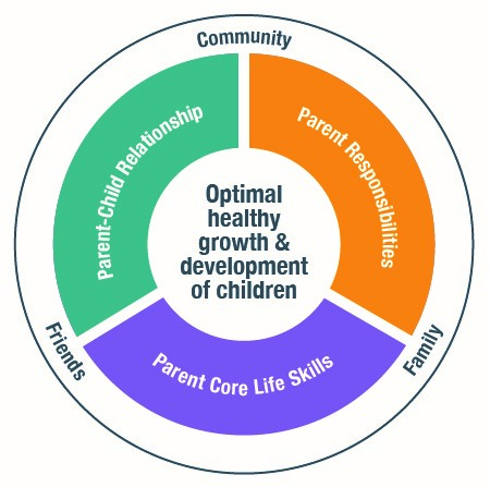 Positive parenting framework showing Community, Friends, Family encircling parent-child relationships, parent responsibilities, parent core life skills. At the core in the Optimal healthy growth and development of children.