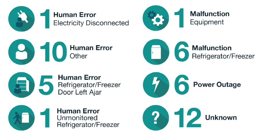  Reasons for Cold Chain Excursions