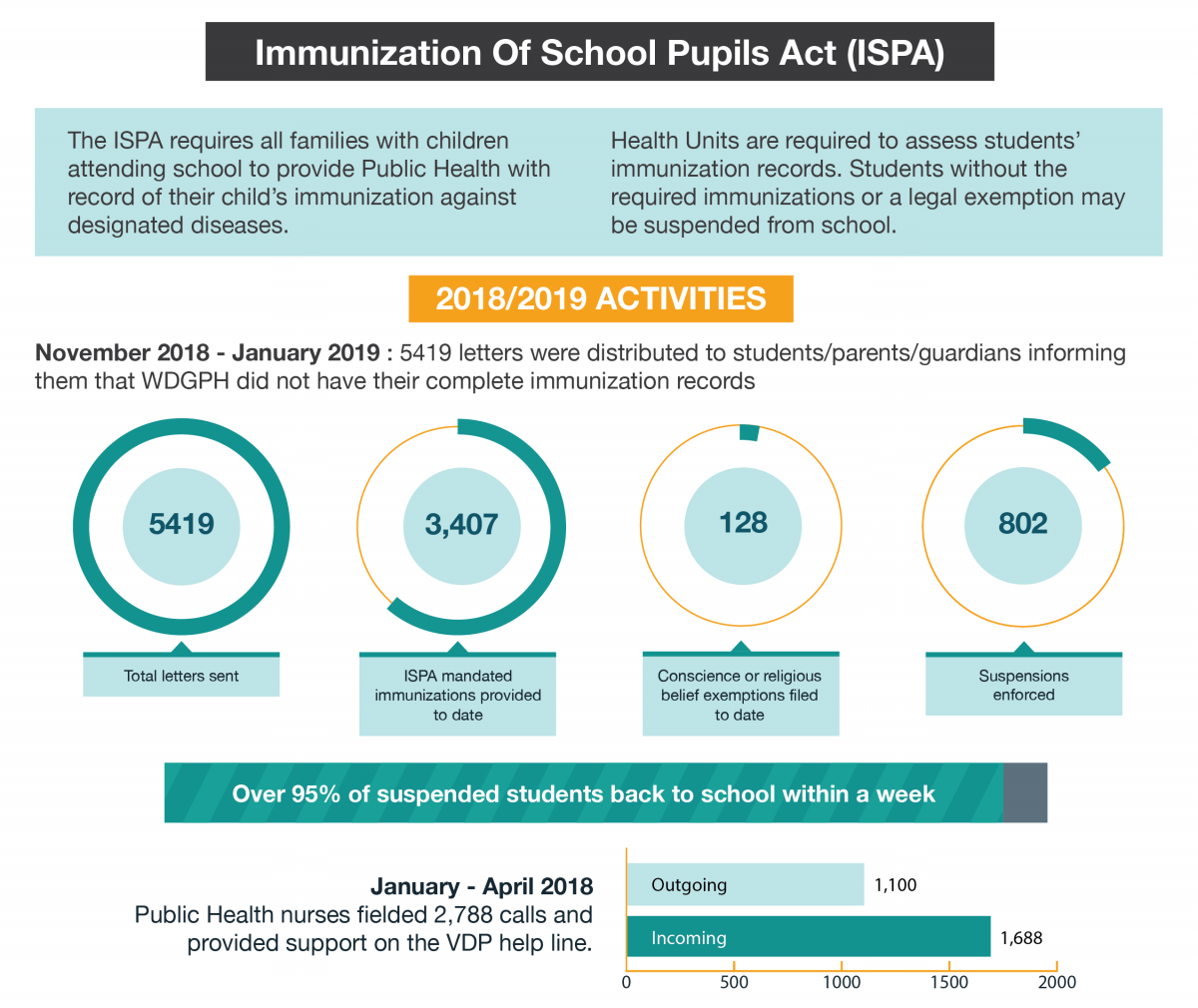 infographic of ISPA-related data in 2018-2019