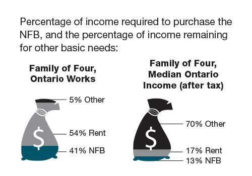 NFB income compared to expenses