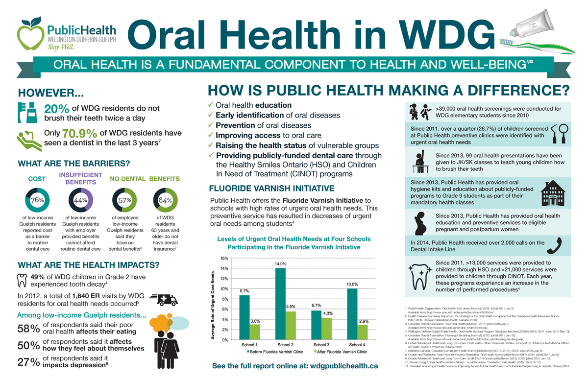 Oral Health in WDG