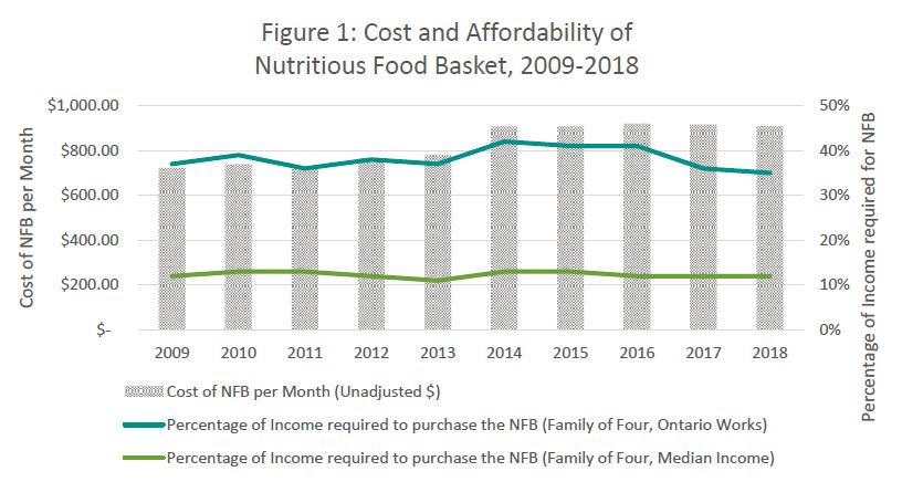 Figure 1 shows the cost of NFB per month from 2009 to 2018, including the unadjusted cost, % of income required to purchase the NFB (family of 4,Ontario Works) and % of income required to purchase the NFB (Family of Four, Median Income)