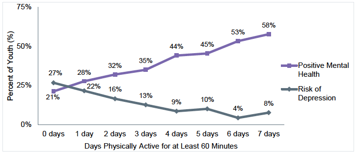 Positive Mental Health and Risk of Depression by Days of Physical Activity.