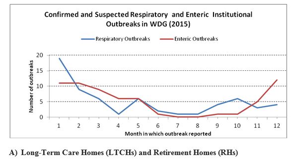 Respiratory and enteric outbreaks in 2015, figure 1, Feb 03 2016, R02