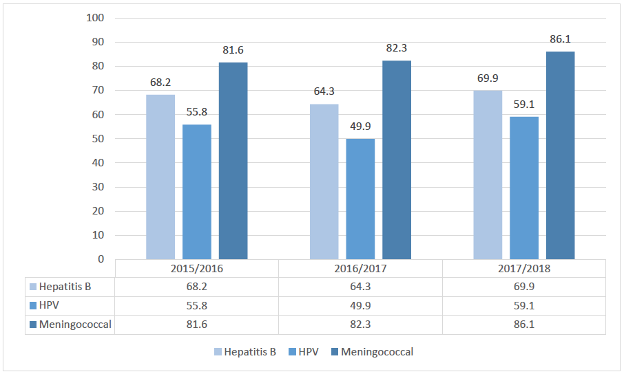 School based vaccine compliance data over three years