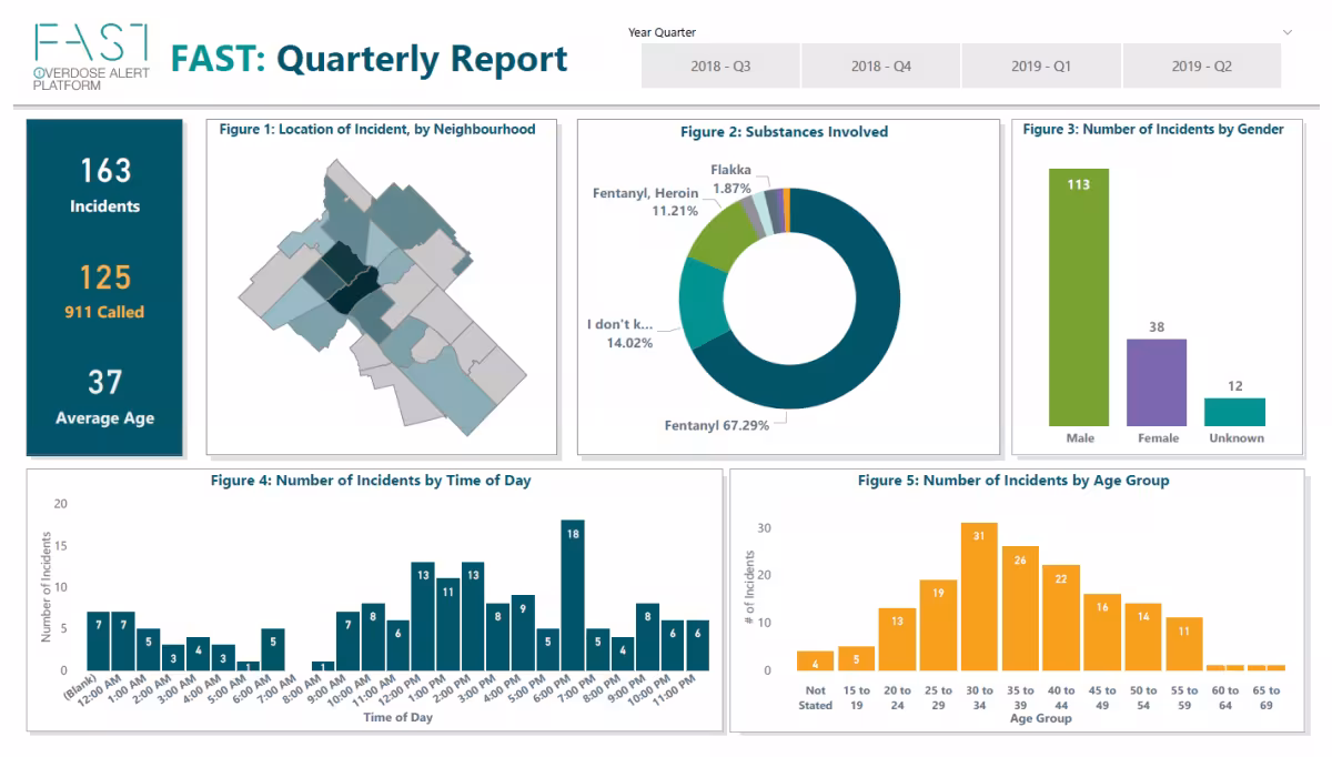 Image of a FAST quarterly report