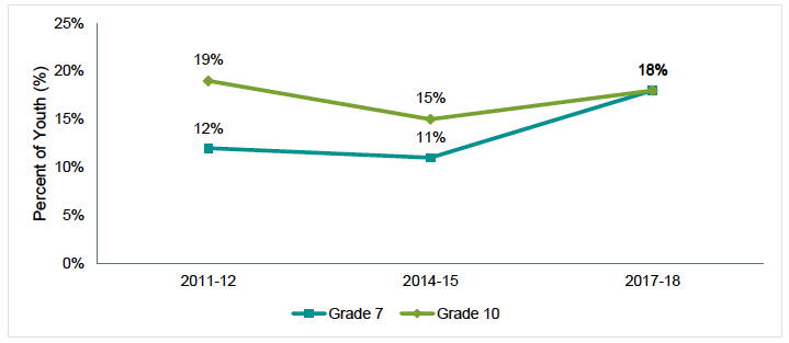 Use of Prescription Pain Pills without a Prescription in the Past Year, by Grade.