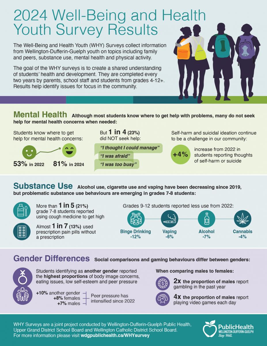 An infographic of the 2024 WHY Survey results.