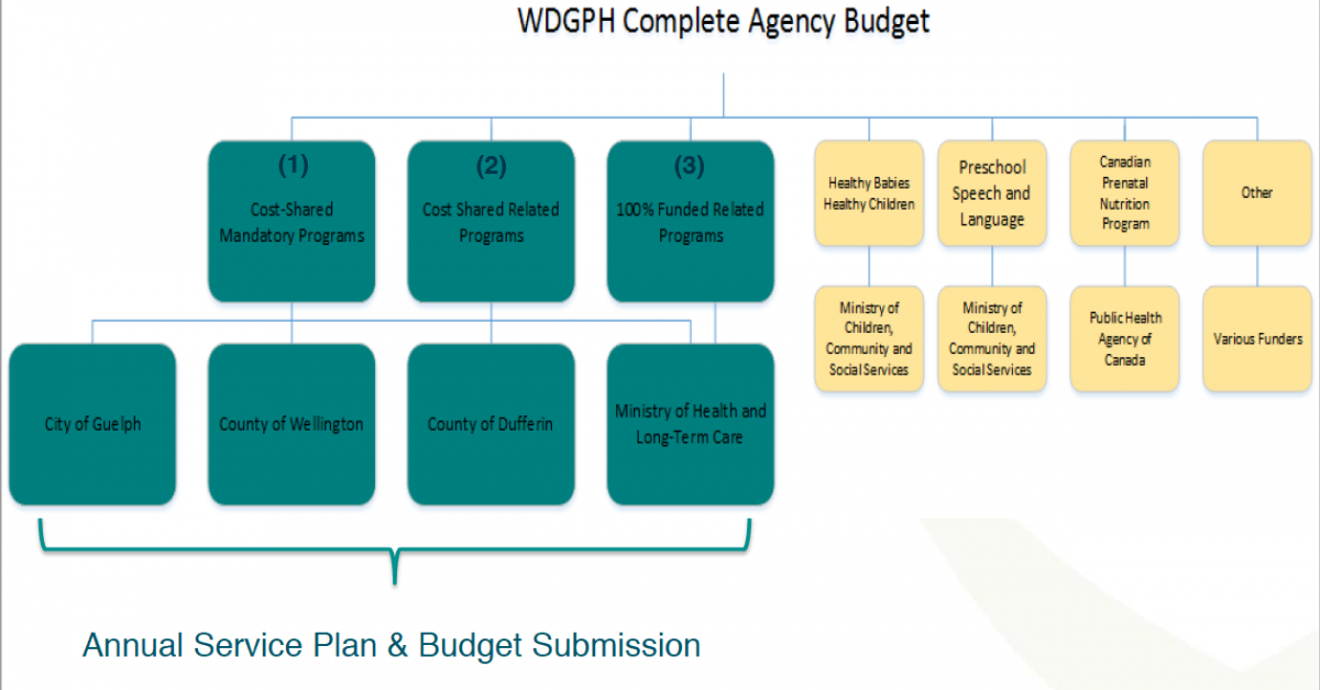 Flowchart WDGPH Complete Agency Budget