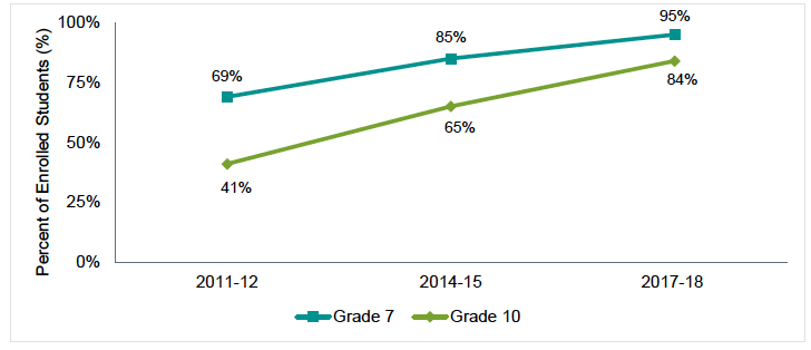 Youth Survey Response Rate by Grade.